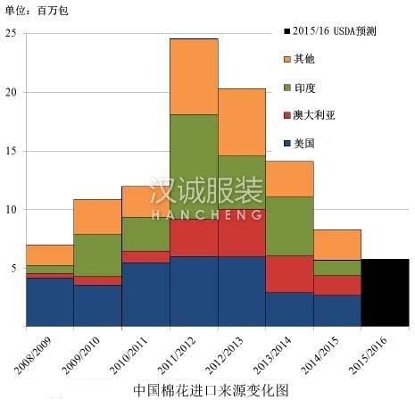 USDA：中國進口量減少 美棉市場份額擴大