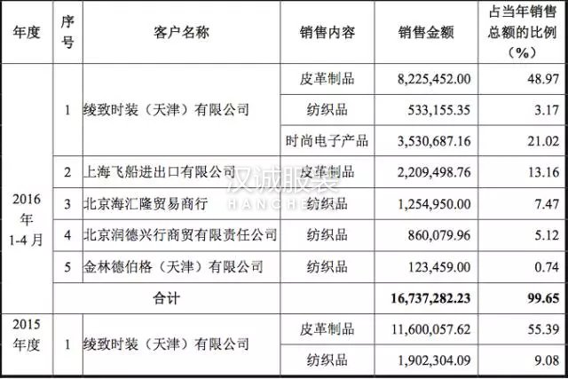 這家綾致幕后的ODM要上新三板 數(shù)據(jù)說了啥?