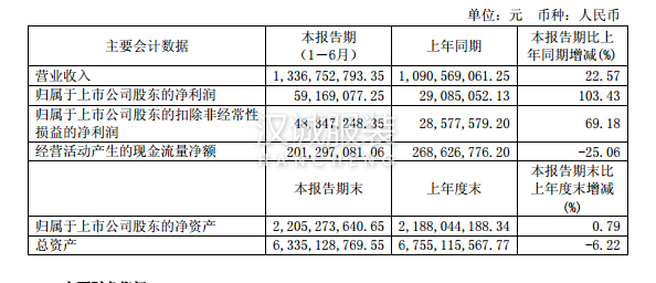 紅豆股份上半年營收13.37億 實現(xiàn)營收與凈利雙升