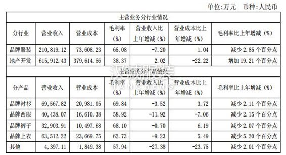 線上營收漲超110% 雅戈?duì)朞2O之路鋪平了嗎？