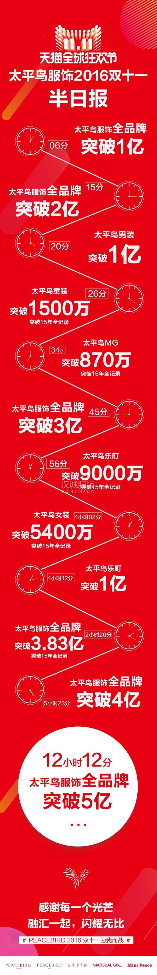 13時59分,太平鳥旗下3品牌都過億,男裝已超2億