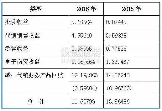 2016閩派男裝業(yè)績(jī)?nèi)绾?七匹狼利潤(rùn)大漲 卡賓、虎都業(yè)績(jī)不佳